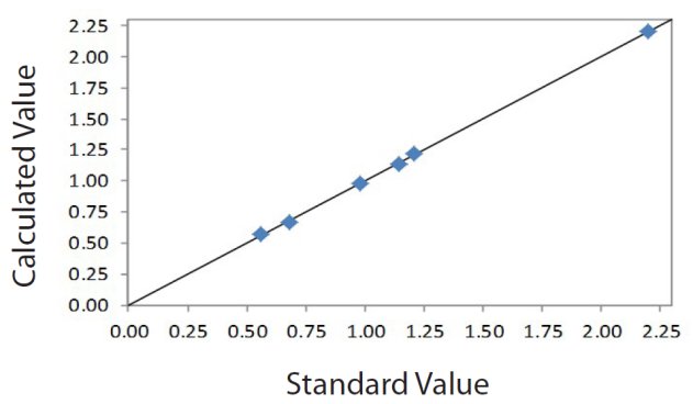 EDXRF1140 Correlation plot Si on plastic