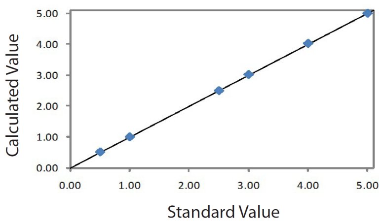 EDXRF1149 Correlation plot S (high)