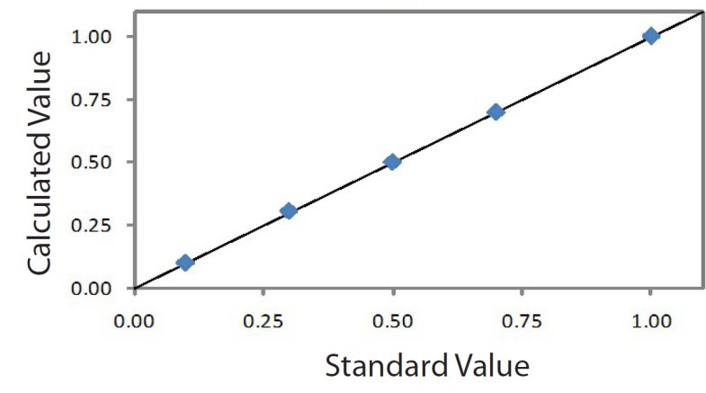 EDXRF1149 Correlation plot S