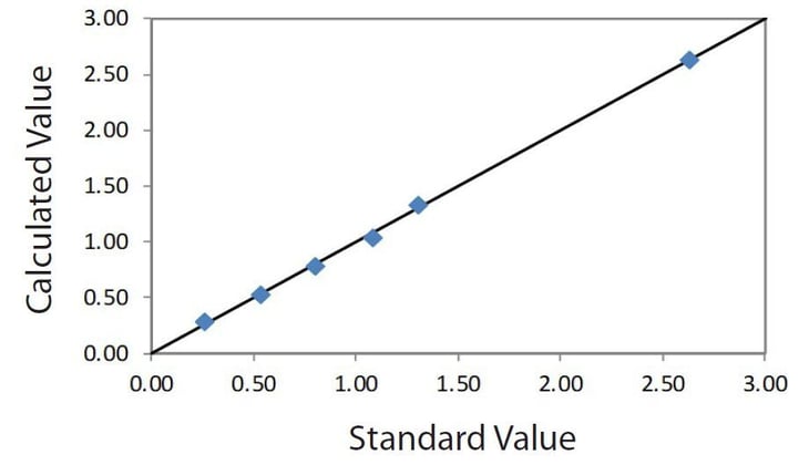 EDXRF1225 Correlation plot As2O5 in solution