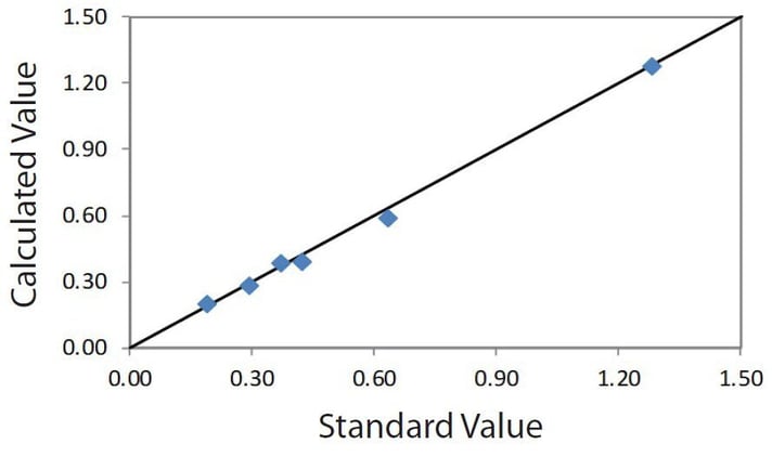 EDXRF1225 Correlation plot As2O5 in wood