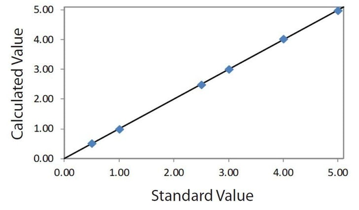 EDXRF1230 Correlation plot S (high)