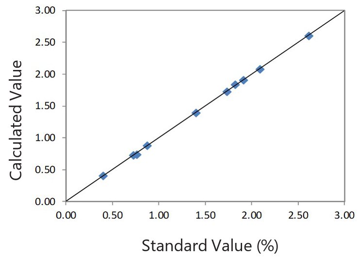 EDXRF1231 Correlation plot S