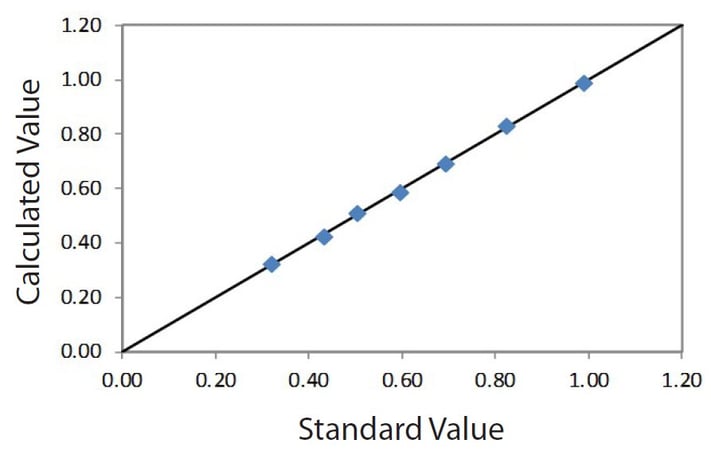 EDXRF1248 Correlation plot IPC in solution