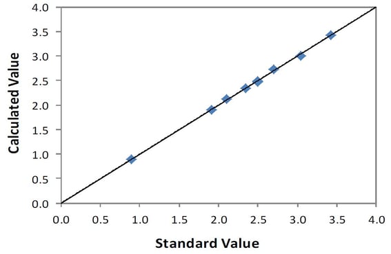 EDXRF1250 Correlation plot SO3