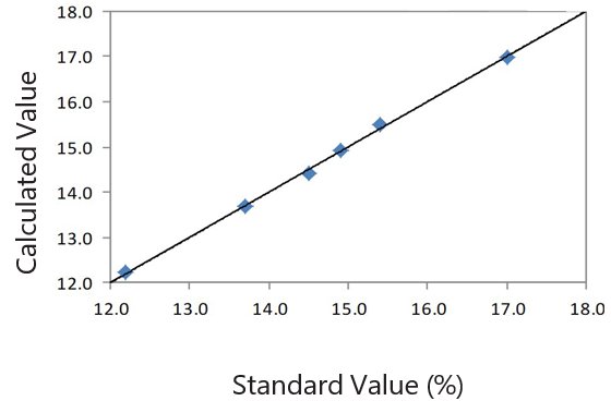EDXRF1255 Correlation plot S