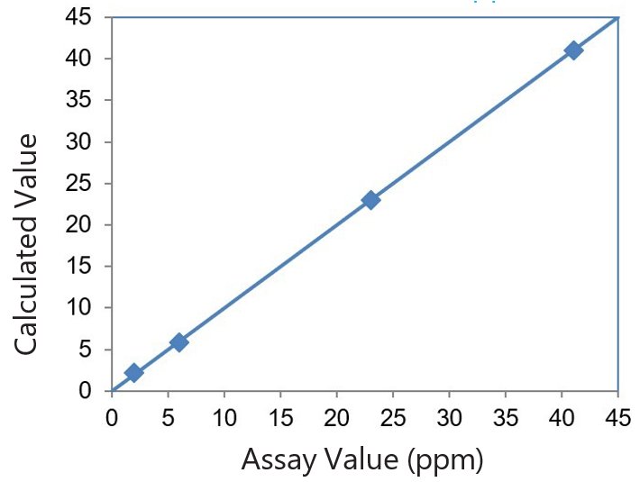 EDXRF1299 Correlation plot Au ppm