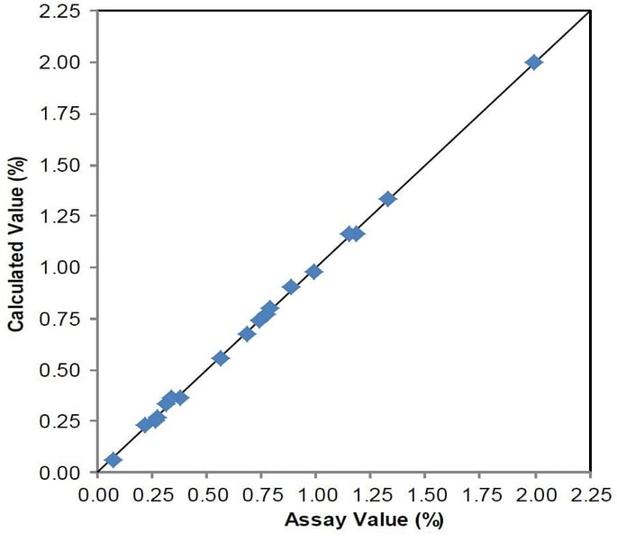 EDXRF1457 Correlation plot of copper