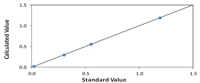 EDXRF1507 Correlation Plot S – Low Range