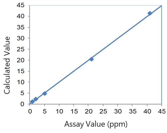 EDXRF1537 Correlation plot Au ppm