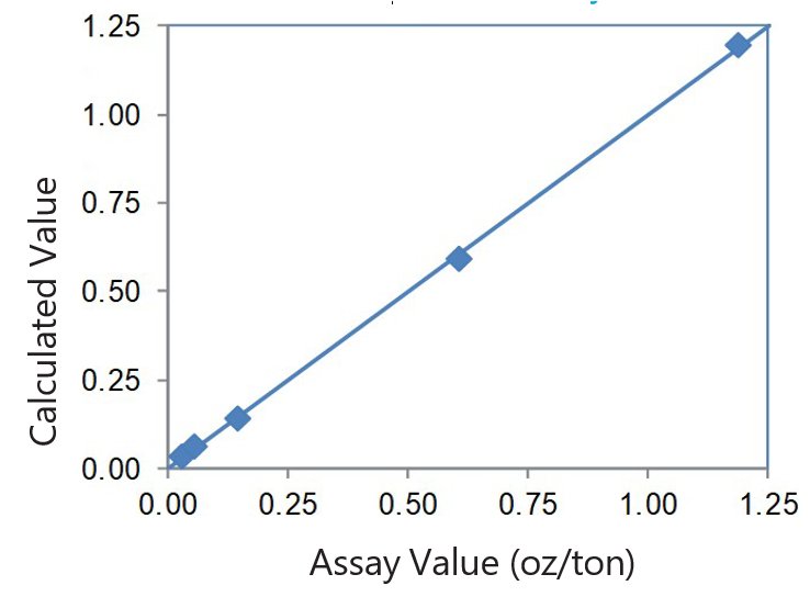 EDXRF1537 Correlation plot Au tro oz-ton