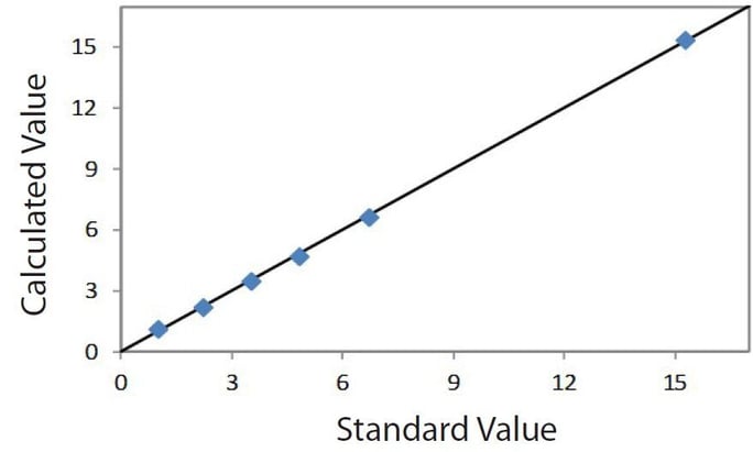EDXRF1630 Correlation plot Zr on aluminum
