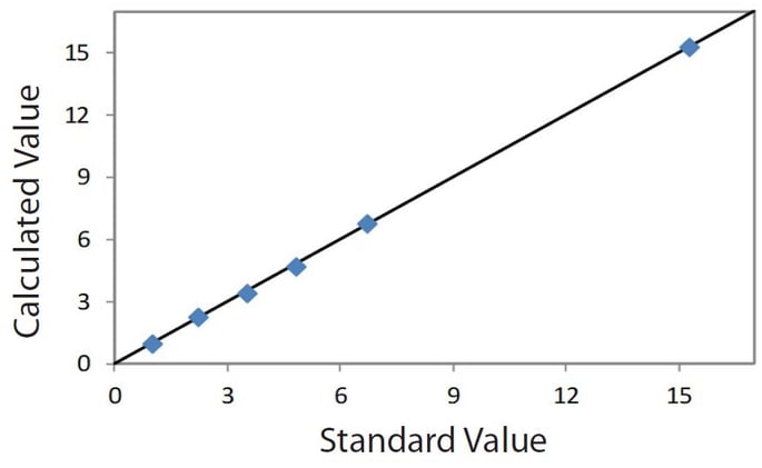 EDXRF1631 Correlation plot Zr on aluminum