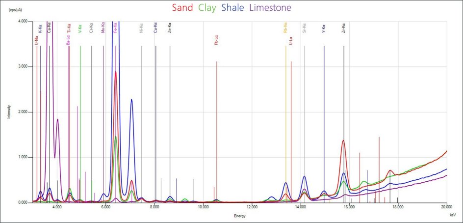 EDXRF1769 Middle Element Spectra Overlap
