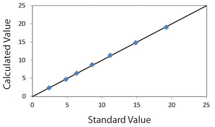 EDXRF1812 Correlation plot low P on steel