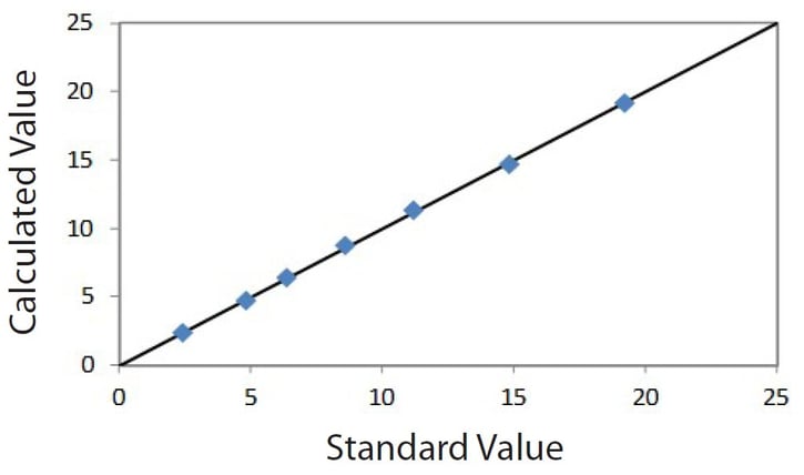 EDXRF1812 Correlation plot ultralow P on steel