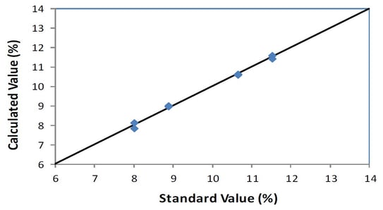 EDXRF1877 Correlation plot ZnO in lotion