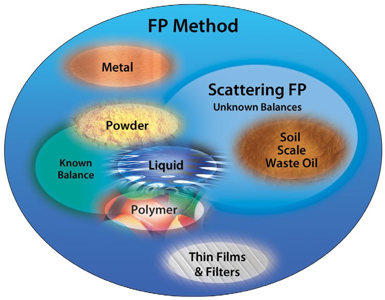 EDXRF2000 FP Method