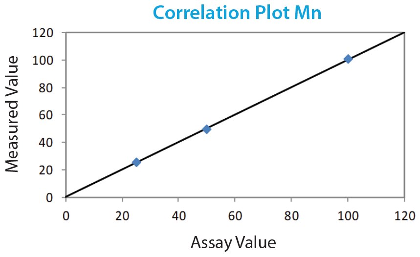 EDXRF2099 Correlation Plot Mn