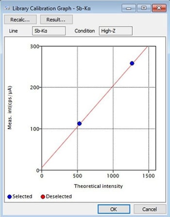 EDXRF3197 Calibration Graph Sb