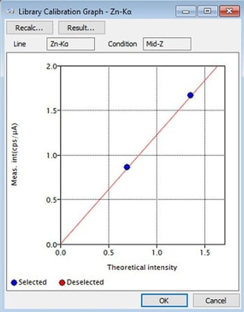 EDXRF3197 Calibration Graph Zn