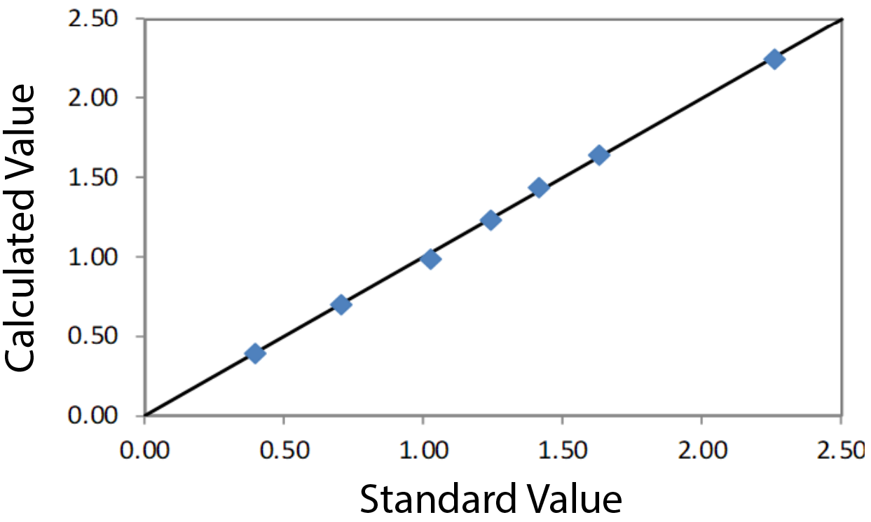 EDXRF3267 Correlation Plot Cu in Solution