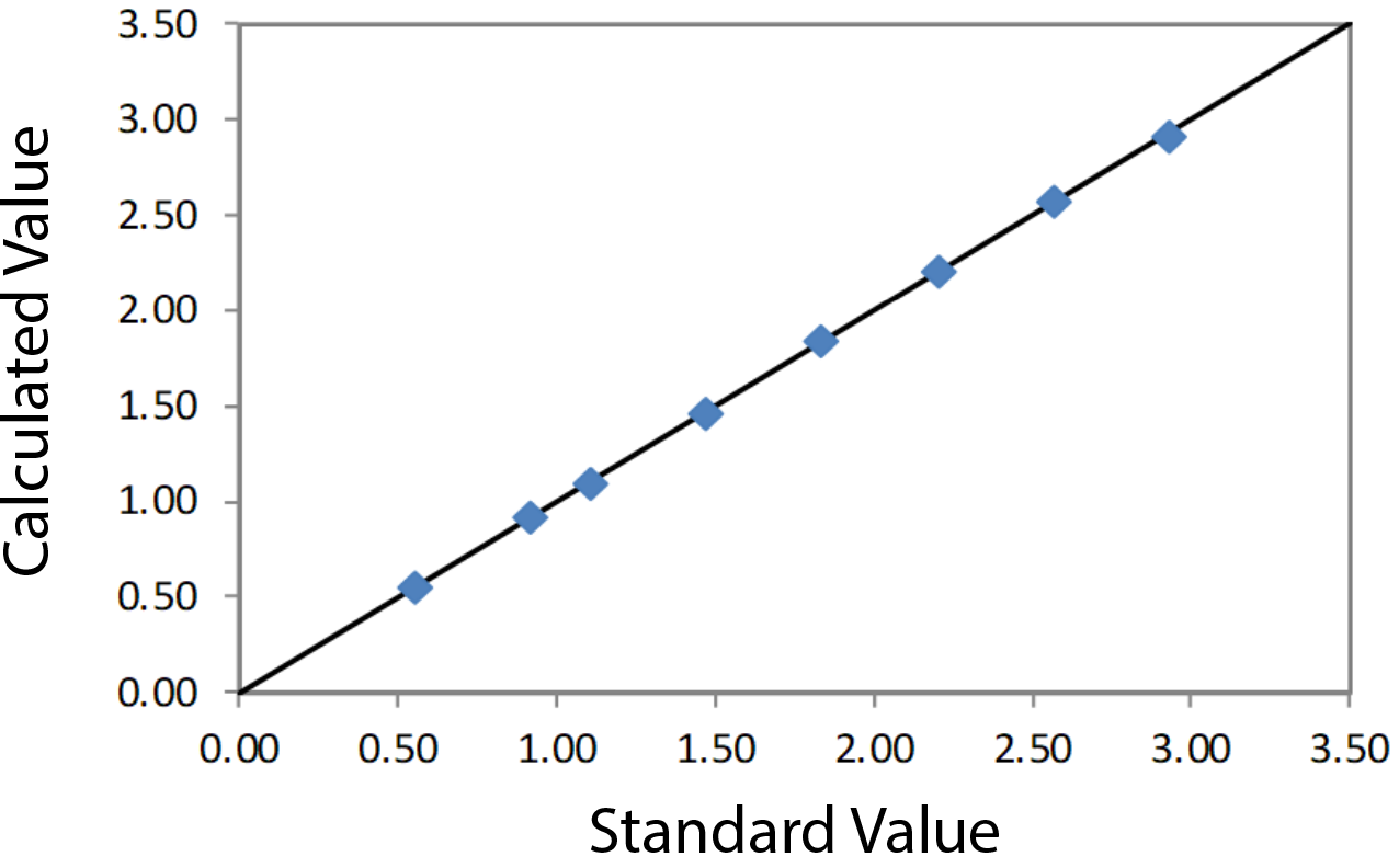 EDXRF3268 Correlation Plot As2O5 in Solution high range