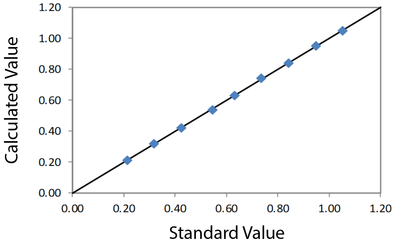 EDXRF3268 Correlation Plot As2O5 in Solution low range
