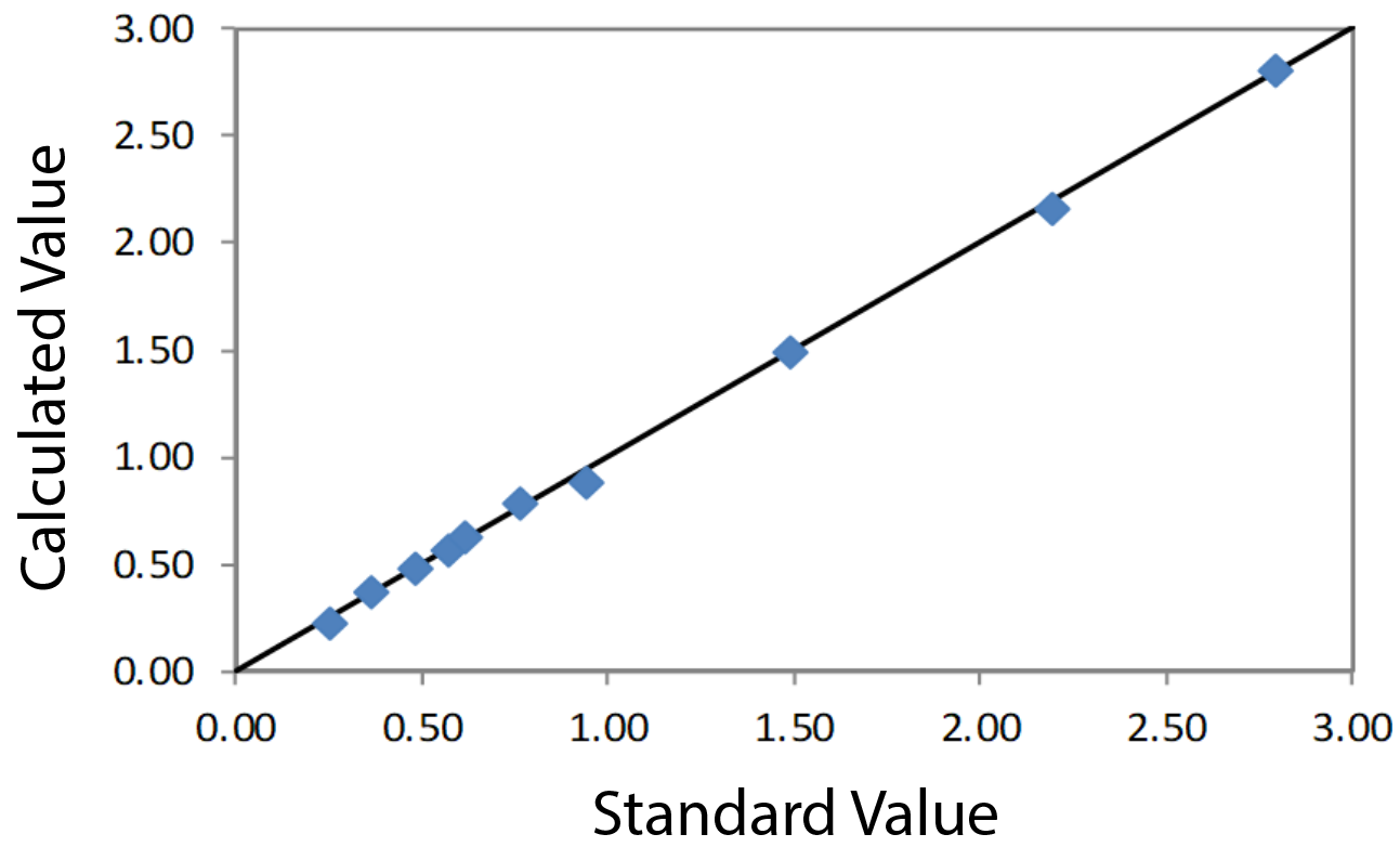 EDXRF3268 Correlation Plot As2O5 in wood