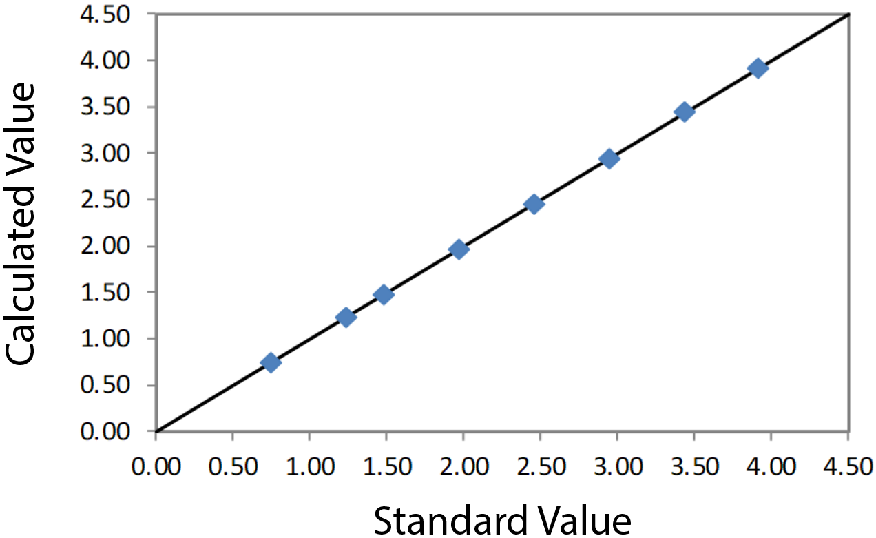 EDXRF3268 Correlation Plot Cr2O3 in Solution high range