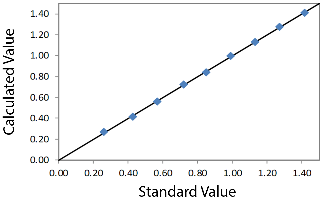EDXRF3268 Correlation Plot Cr2O3 in Solution low range