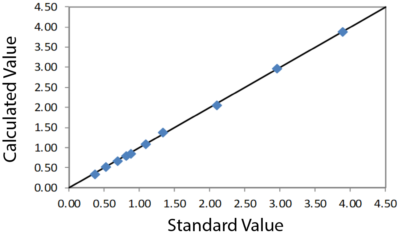 EDXRF3268 Correlation Plot Cr2O3 in wood