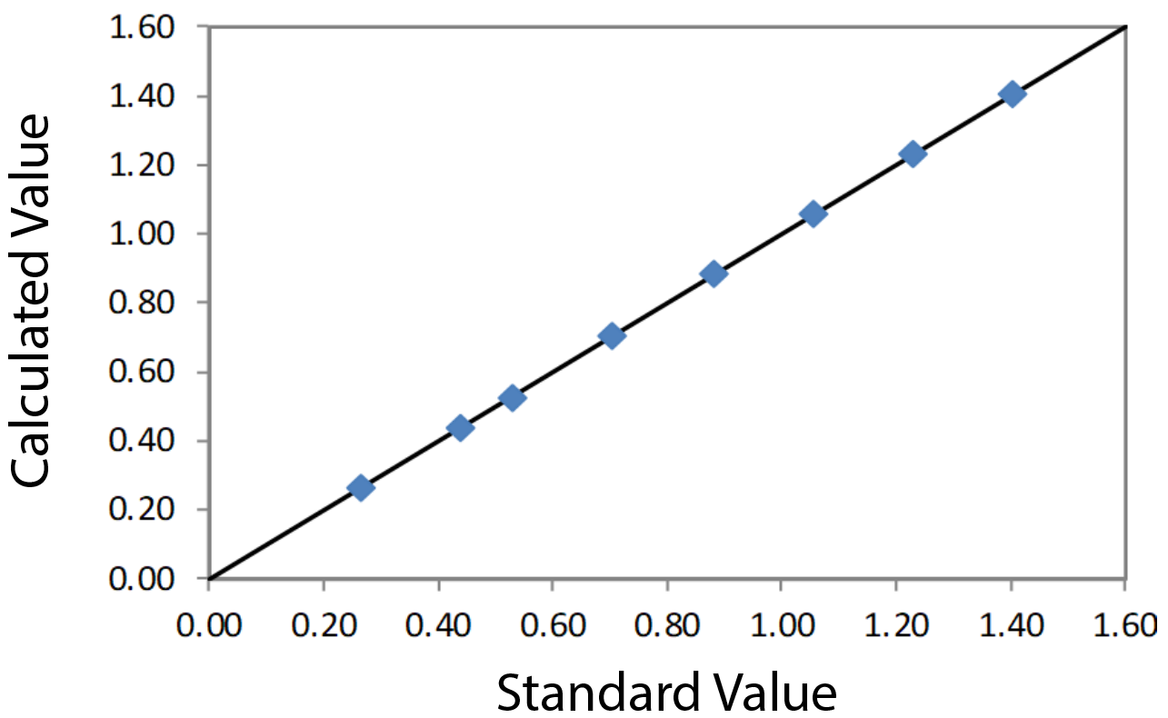 EDXRF3268 Correlation Plot CuO in Solution high range