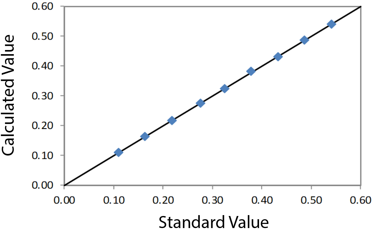 EDXRF3268 Correlation Plot CuO in Solution low range