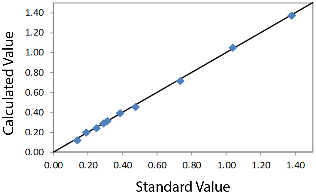 EDXRF3268 Correlation Plot CuO in wood