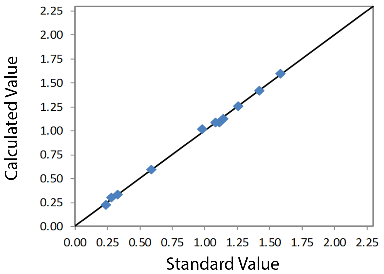 EDXRF3269 Calibration Plot Si on Clay Coated Paper