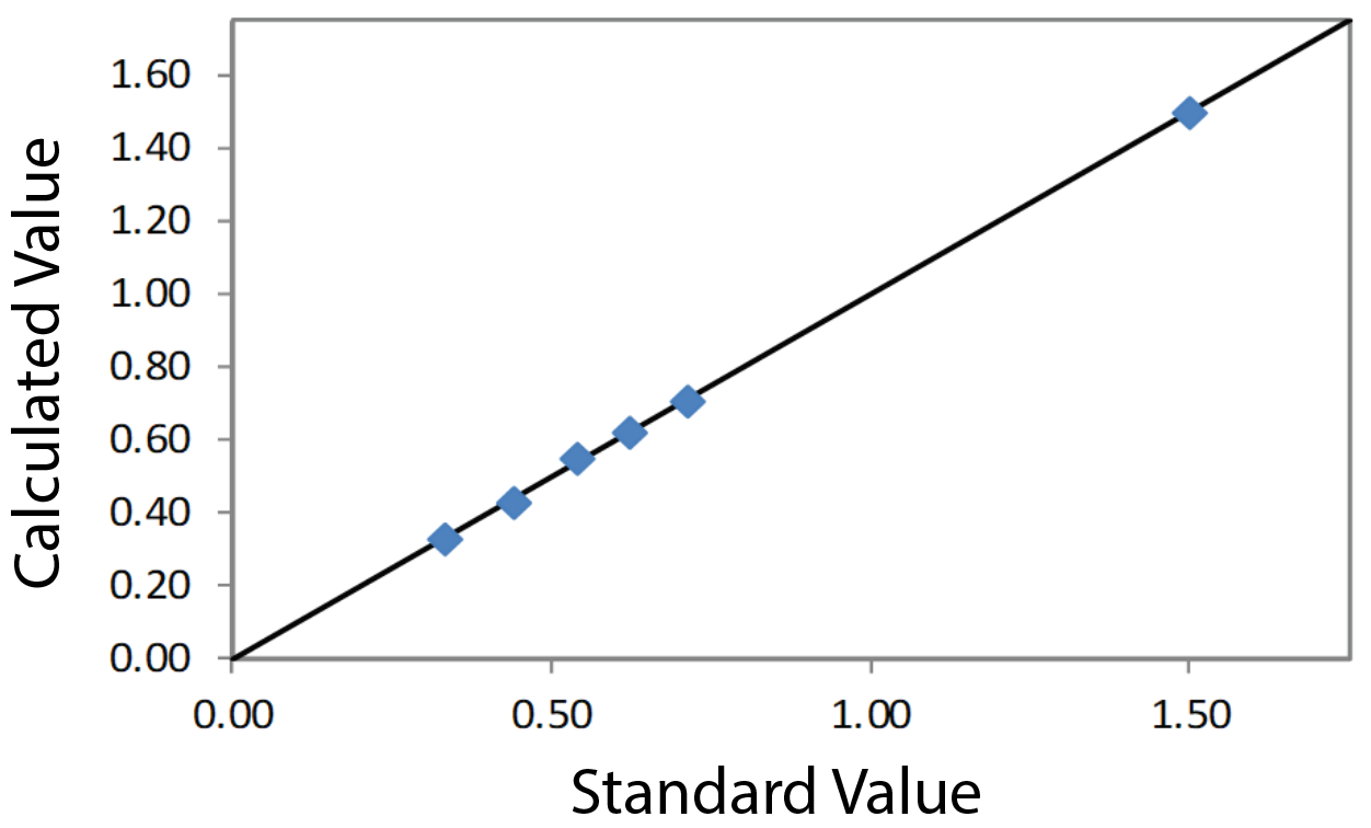 EDXRF3269 Calibration Plot Si on Paper