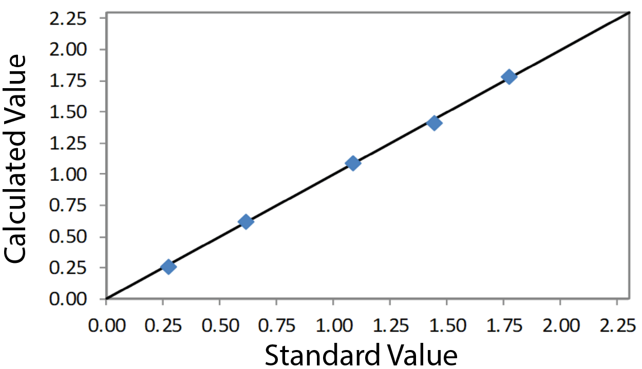 EDXRF3269 Calibration Plot Si on Plastic