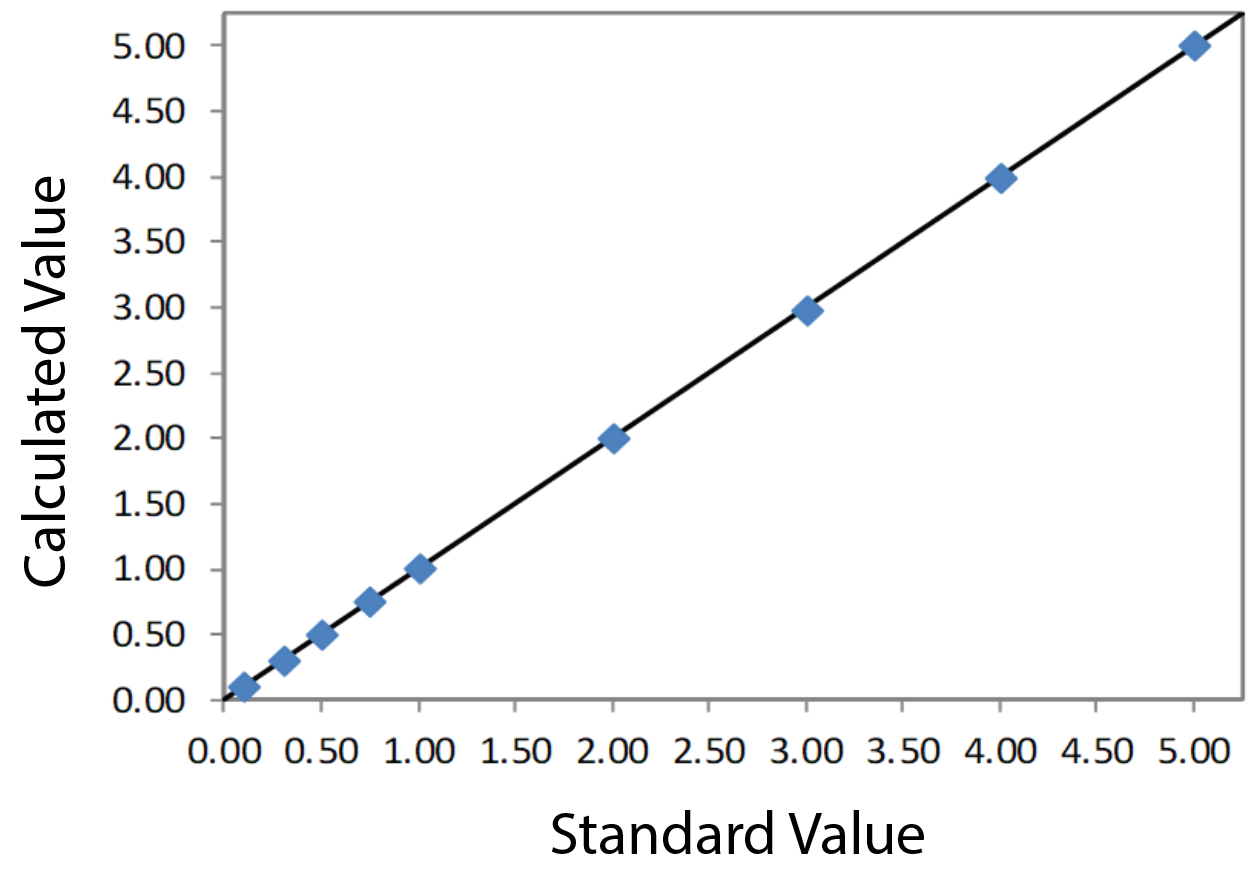 EDXRF3279 Calibration Plot Sulfur - Broad Range