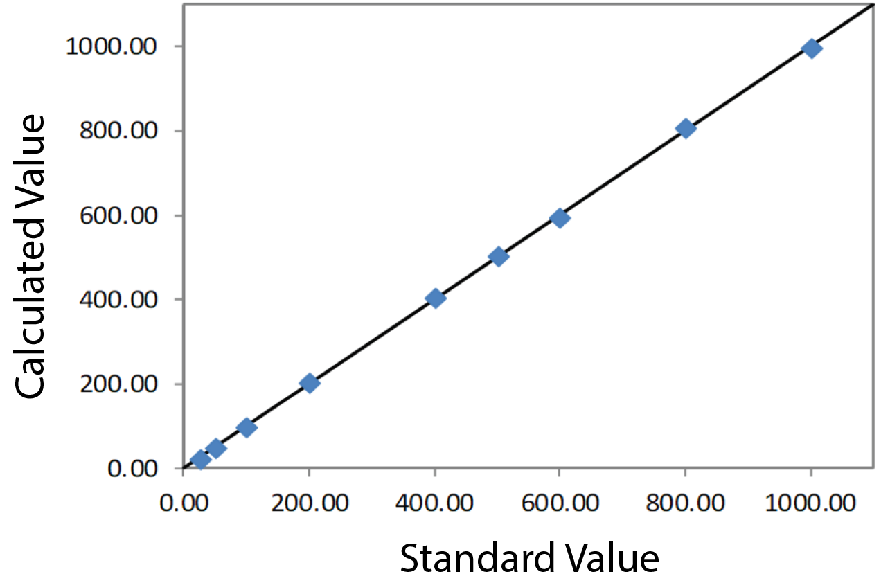 EDXRF3279 Calibration Plot Sulfur - Low Range