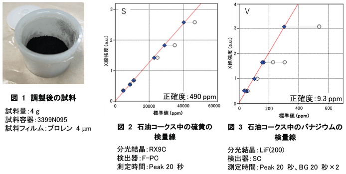 図1 調製後の試料,図2 石油コークス中の硫黄の検量,図3 石油コークス中のバナジウムの検量線