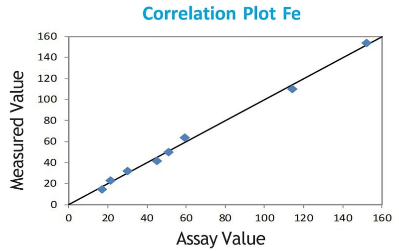 edxrf1425 Correlation Plot Fe