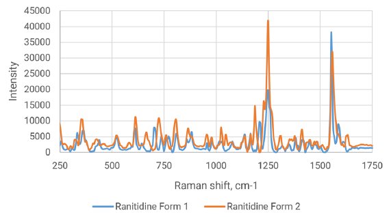 2093805 Figure 1 Spectra of two forms of Ranitidine 