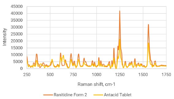 2093805 Figure 2 Ranitidine and antacid spectra