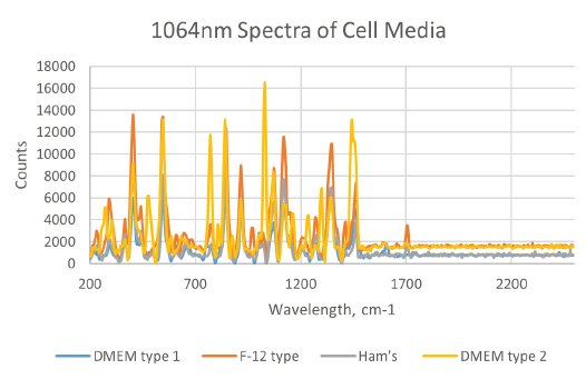 RAD001 Figure 2 Spectra of four common media powders scanned with the Progeny