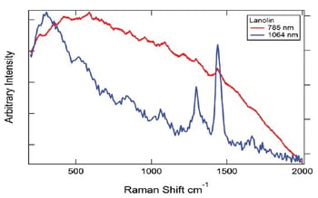 RAD002 Figure 1 Results of lanolin