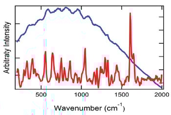 RAD003 Figure 1 Raman spectra from a green capsule of over the counter headache relief medication