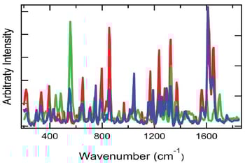 RAD003 Figure 3 Raman spectra of authentic and counterfeit commercial pain relief powders and pure caffeine