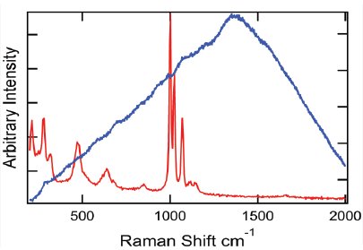 RAD004 Figure 2 Raman spectra of vanadyl sulfate measured at 785 nm and 1064 nm