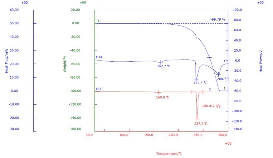 PHARM009 - Figure 1 - Caffeine results